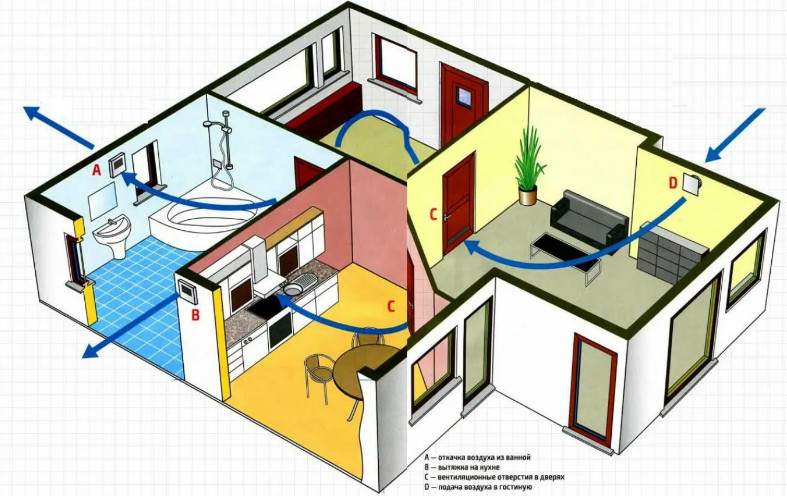 Вентиляция в квартире и доме